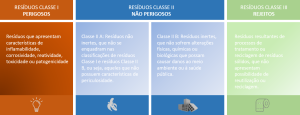 IDENTIFICAÇÃO DAS CLASSES DE RESÍDUOS