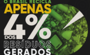 Brasil recicla apenas 4% dos resíduos gerados