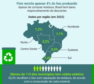 Infográfico Brasil recicla apenas 4% dos resíduos gerados